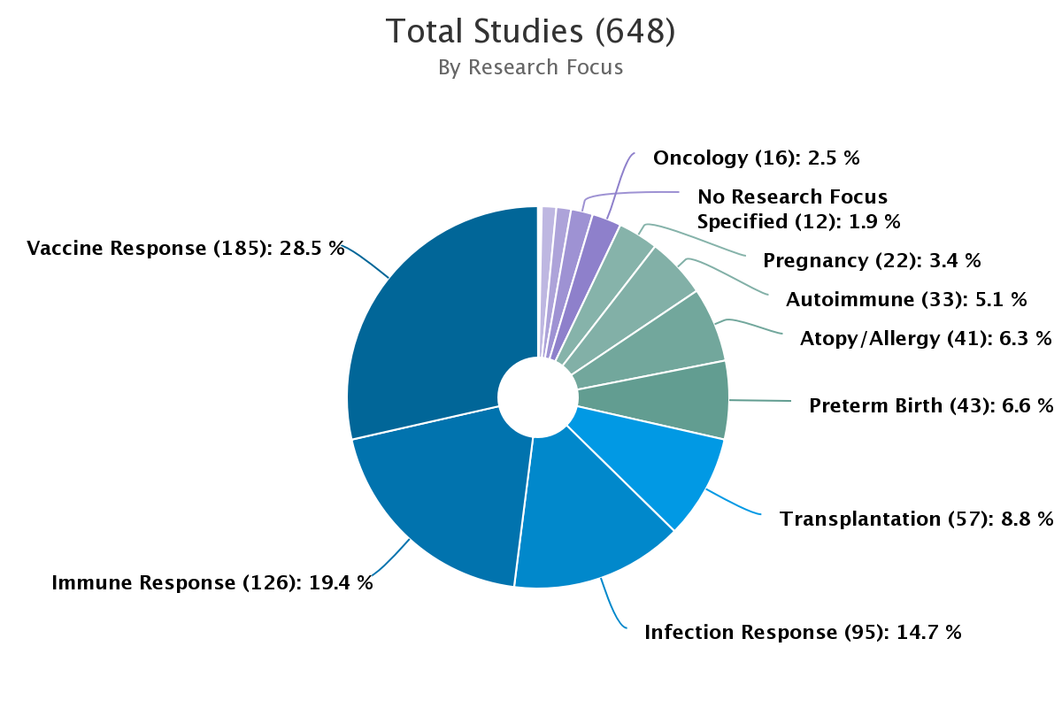 Pie chart titled 'Total Studies (648) By Research Focus.' The chart shows the distribution of studies across various research focuses: Vaccine Response (185 studies, 28.5%), Immune Response (126 studies, 19.4%), Infection Response (95 studies, 14.7%), Transplantation (57 studies, 8.8%), Preterm Birth (43 studies, 6.6%), Atopy/Allergy (41 studies, 6.3%), Autoimmune (33 studies, 5.1%), Pregnancy (22 studies, 3.4%), No Research Focus Specified (12 studies, 1.9%), and Oncology (16 studies, 2.5%). The largest segments are Vaccine Response and Immune Response.