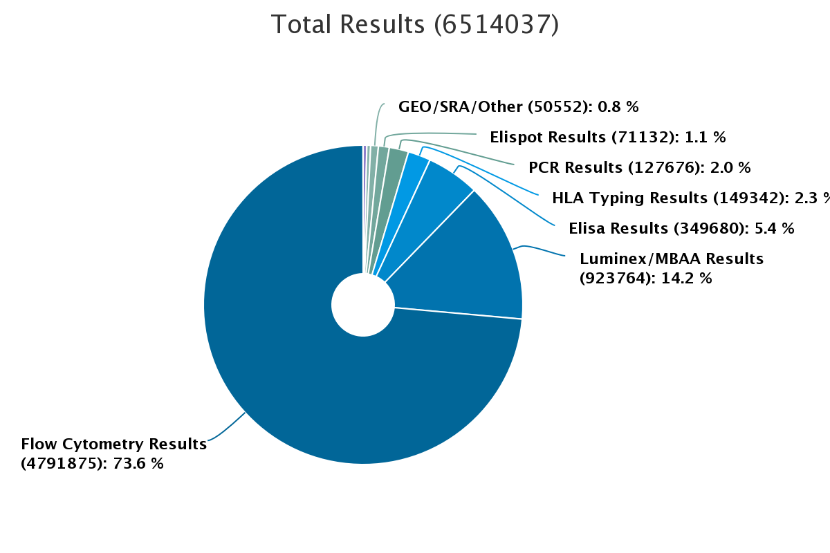 Pie chart titled 'Total Results (6514037).' The chart shows the distribution of various research results: Flow Cytometry Results (4791875 results, 73.6%), Luminex/MBAA Results (923764 results, 14.2%), Elisa Results (349680 results, 5.4%), HLA Typing Results (149342 results, 2.3%), PCR Results (127676 results, 2.0%), Elispot Results (71132 results, 1.1%), and GEO/SRA/Other (50552 results, 0.8%). The largest segment is Flow Cytometry Results.