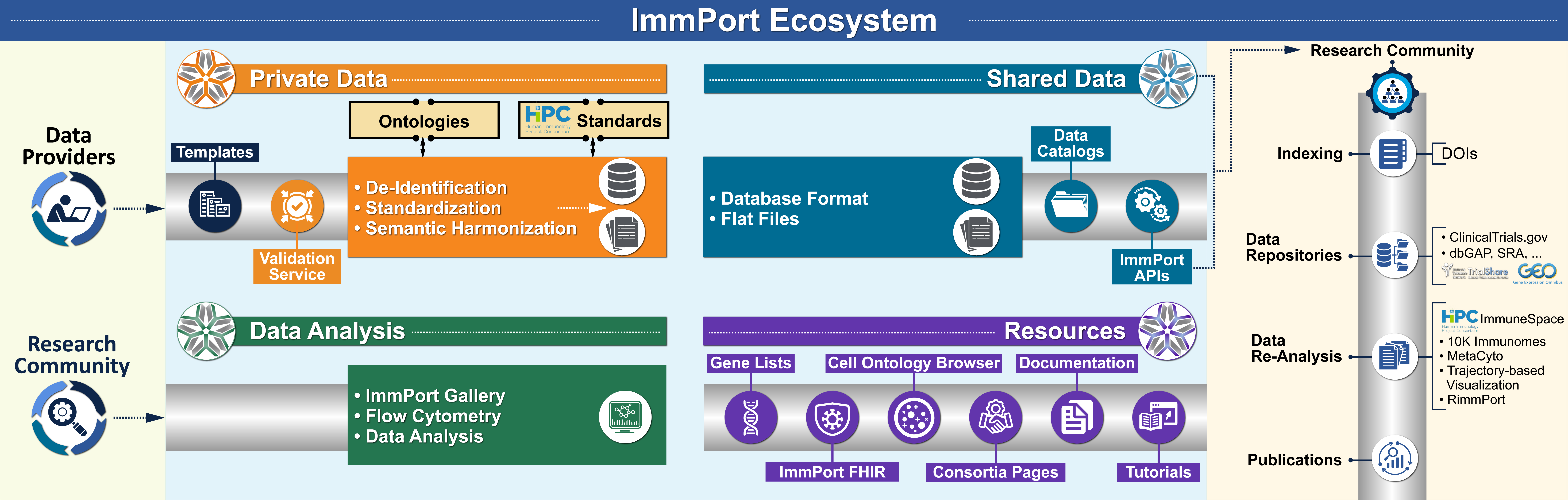 ImmPort Ecosystem